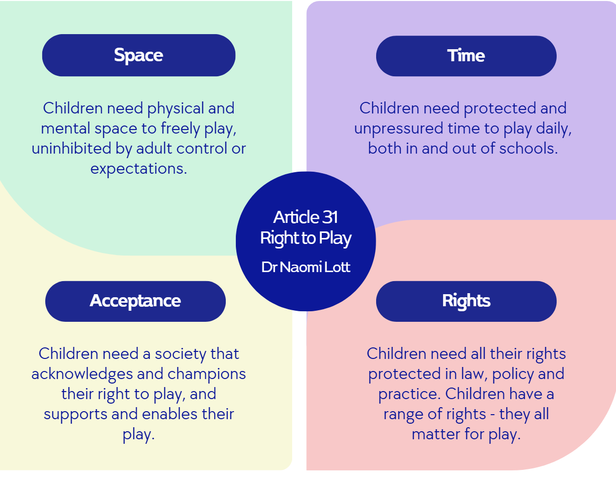 Article 31 right to play framework by Dr Naomi Lott, showing four quadrants: Space, Time, Acceptance, Rights